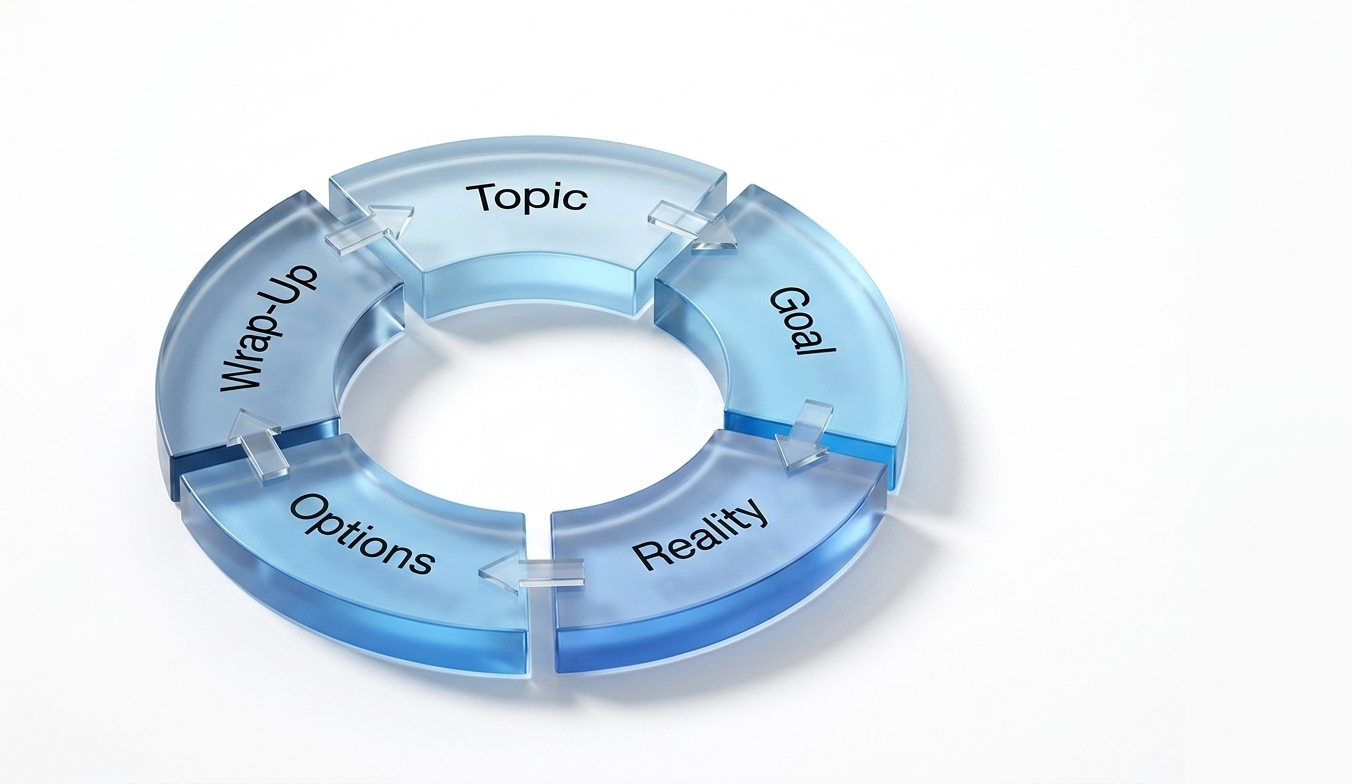 GROW model wheel diagram: Goal, Reality, Options, Wrap-Up